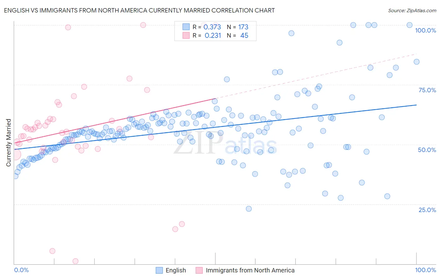 English vs Immigrants from North America Currently Married