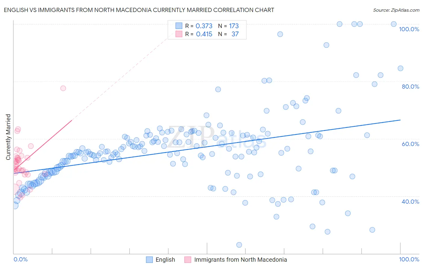 English vs Immigrants from North Macedonia Currently Married