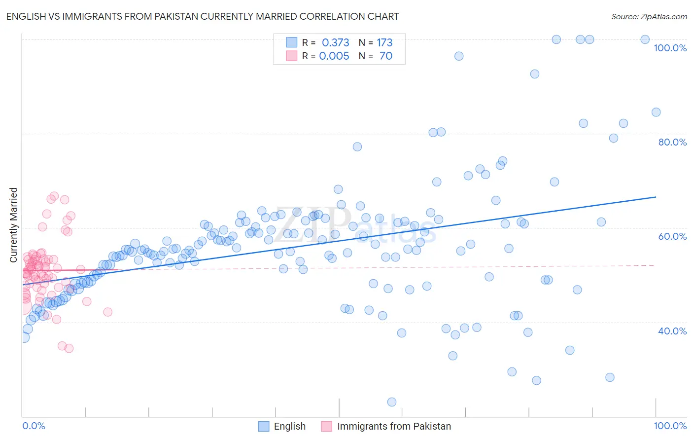 English vs Immigrants from Pakistan Currently Married