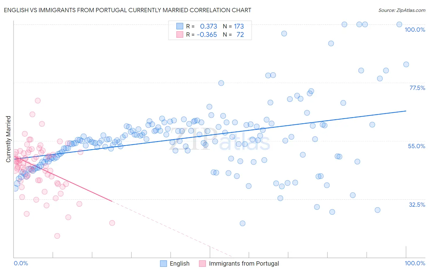 English vs Immigrants from Portugal Currently Married