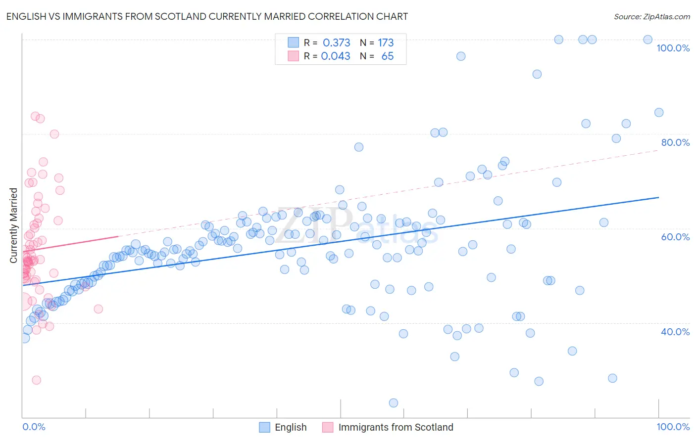 English vs Immigrants from Scotland Currently Married