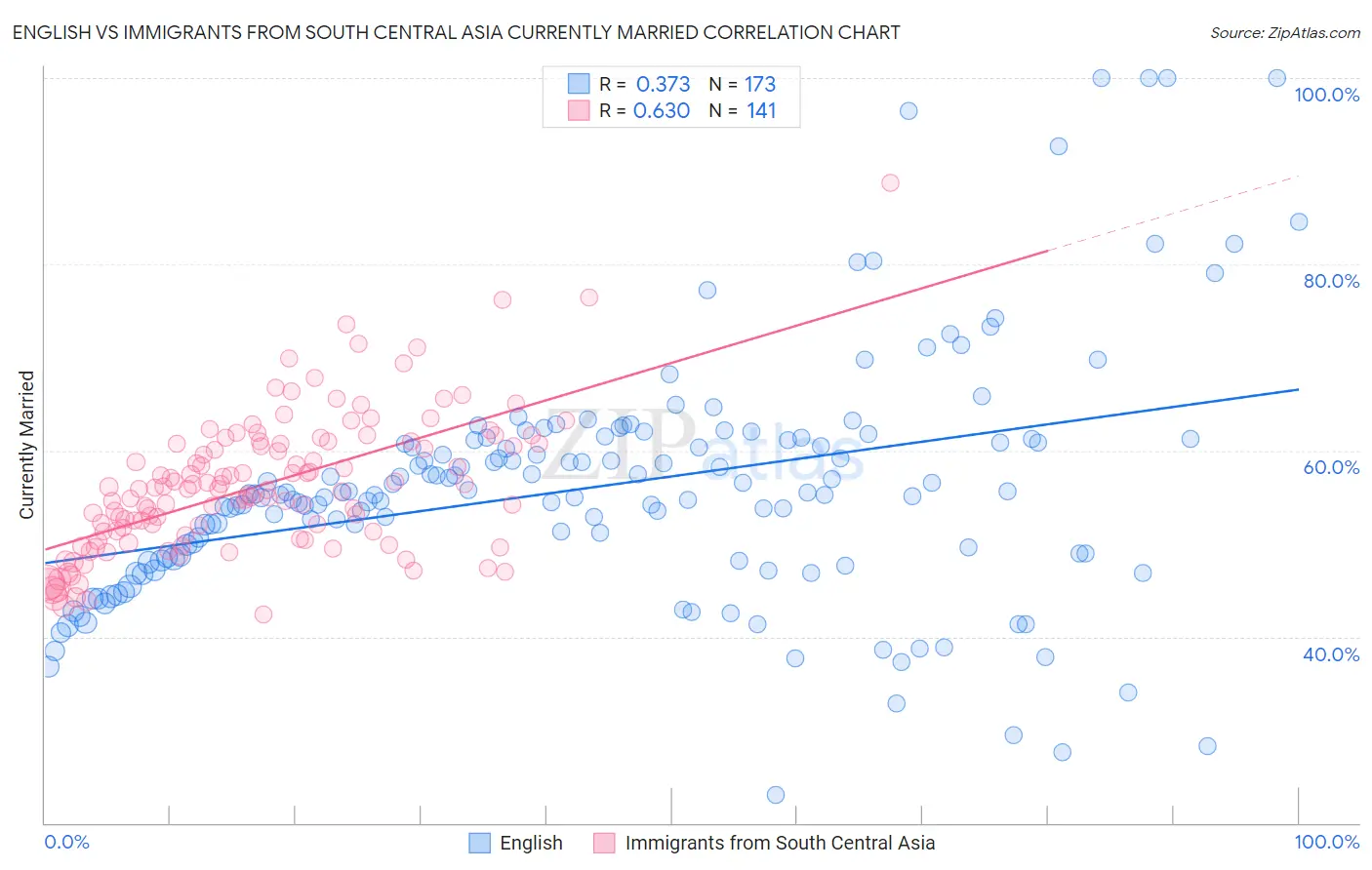 English vs Immigrants from South Central Asia Currently Married