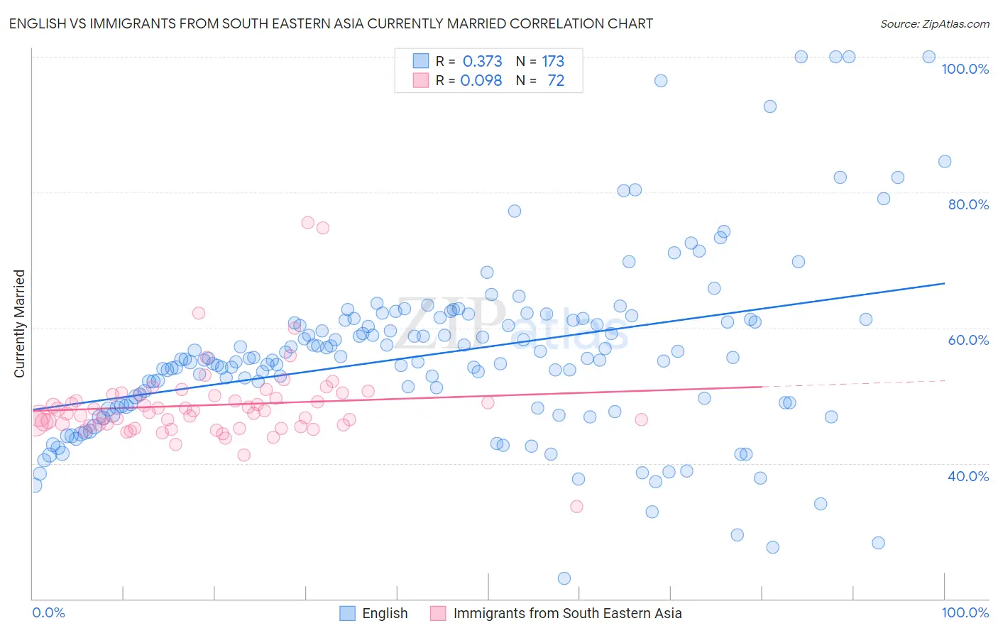English vs Immigrants from South Eastern Asia Currently Married