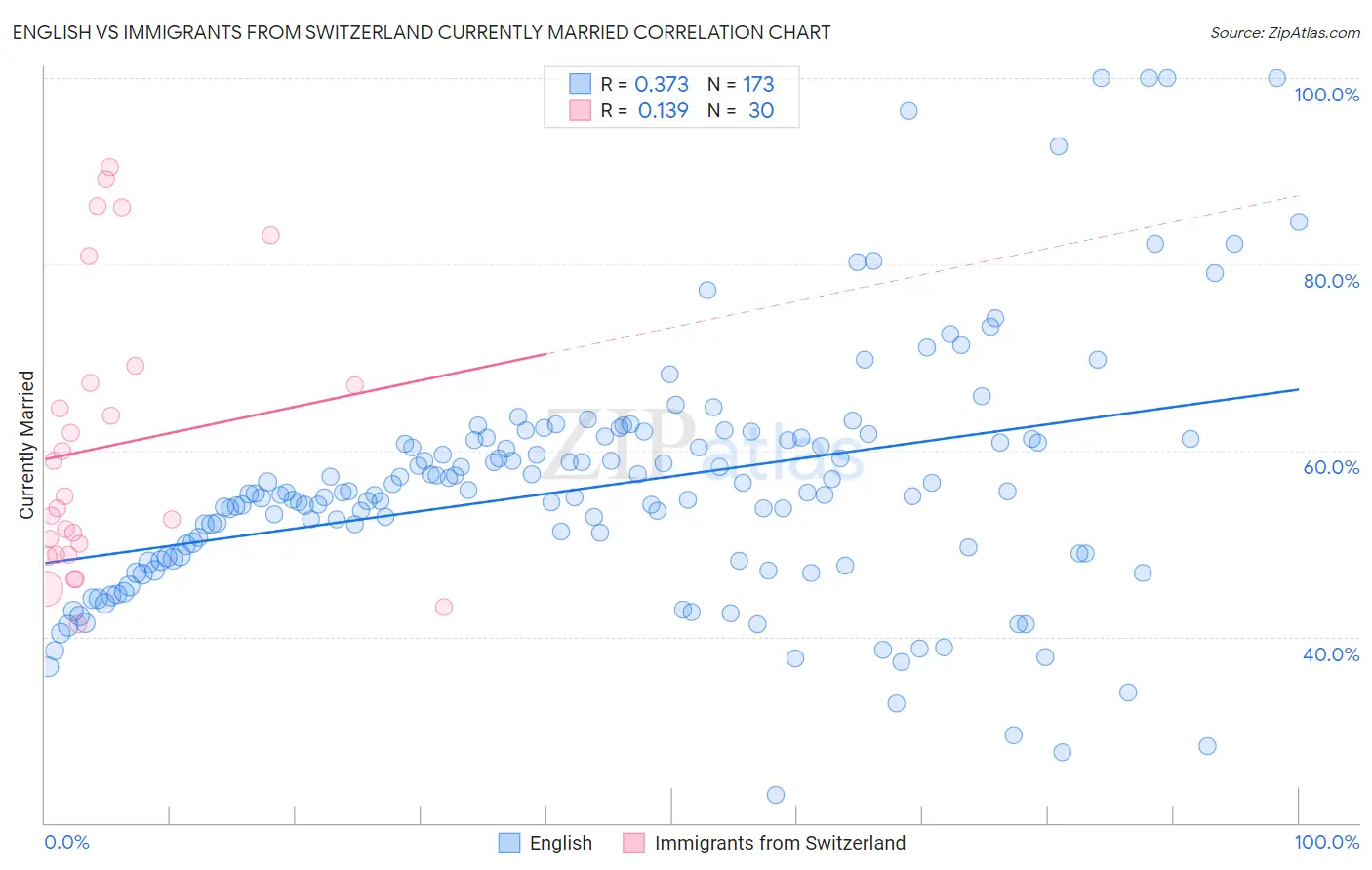 English vs Immigrants from Switzerland Currently Married