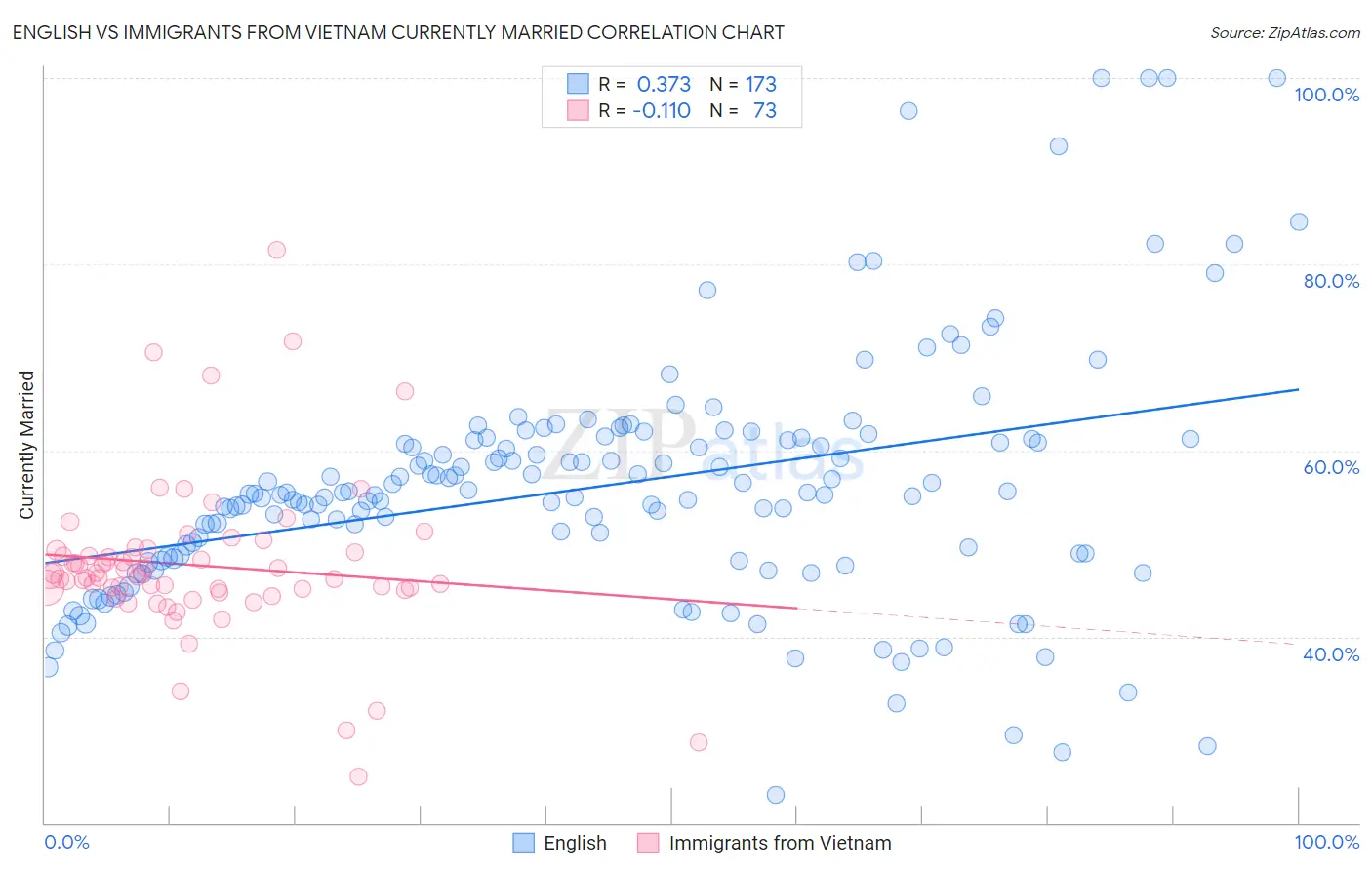 English vs Immigrants from Vietnam Currently Married