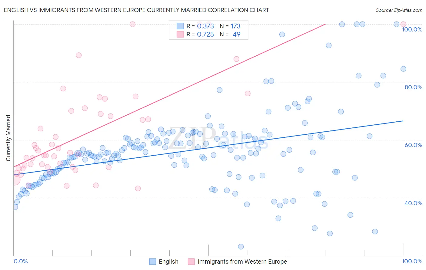 English vs Immigrants from Western Europe Currently Married