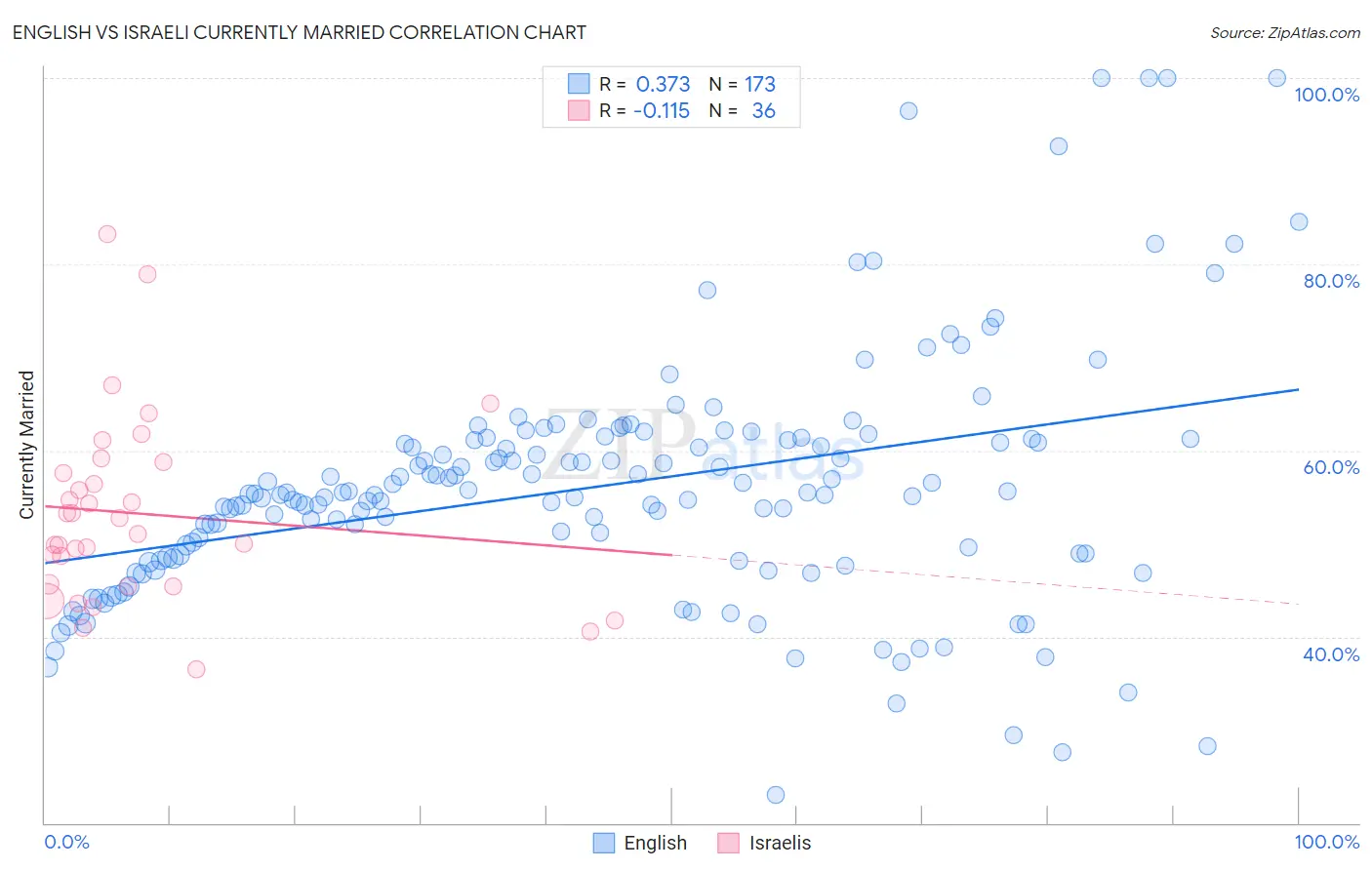 English vs Israeli Currently Married