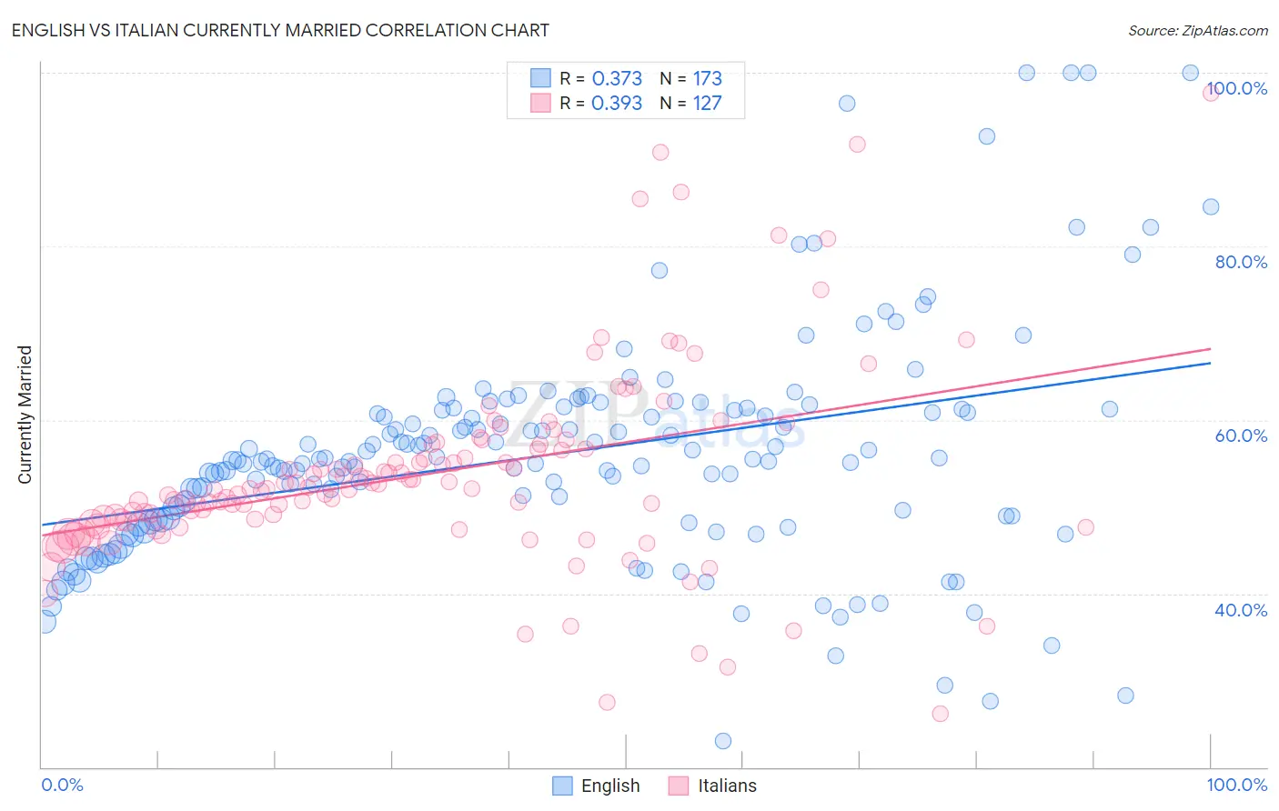 English vs Italian Currently Married