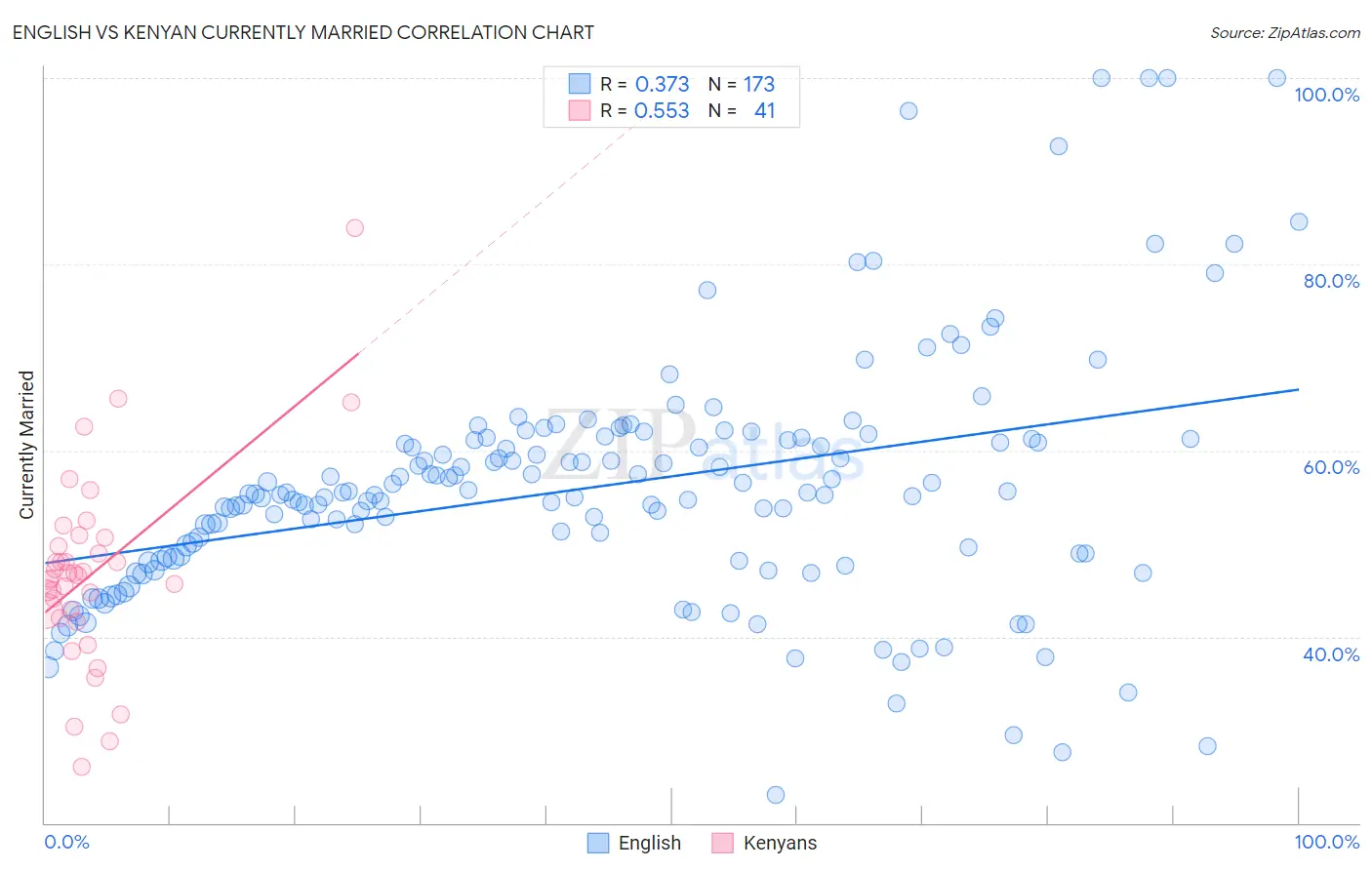 English vs Kenyan Currently Married