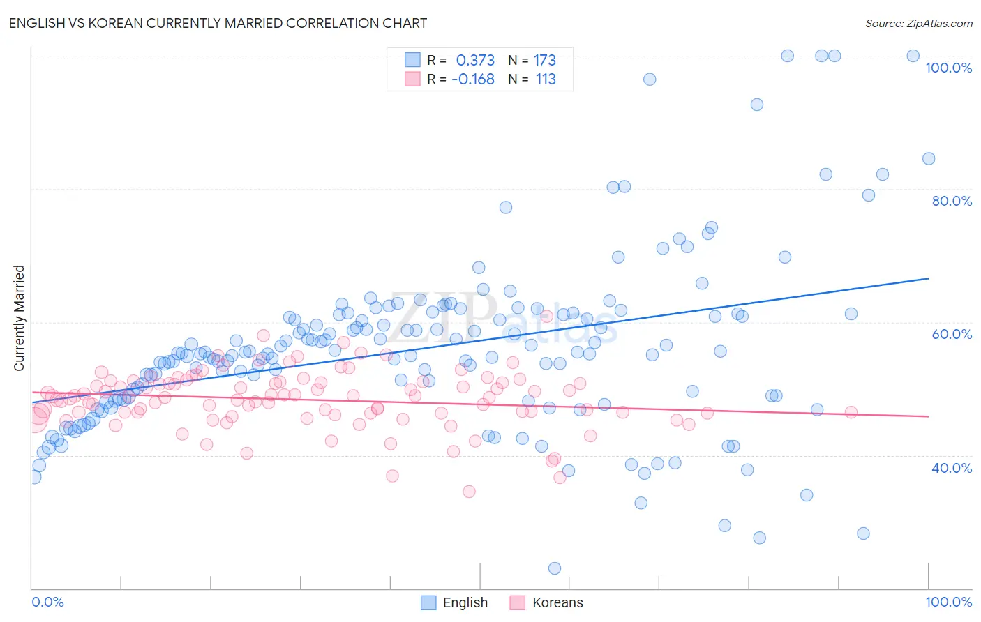 English vs Korean Currently Married