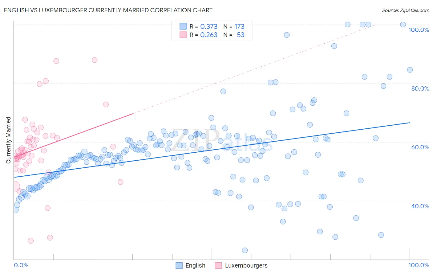 English vs Luxembourger Currently Married