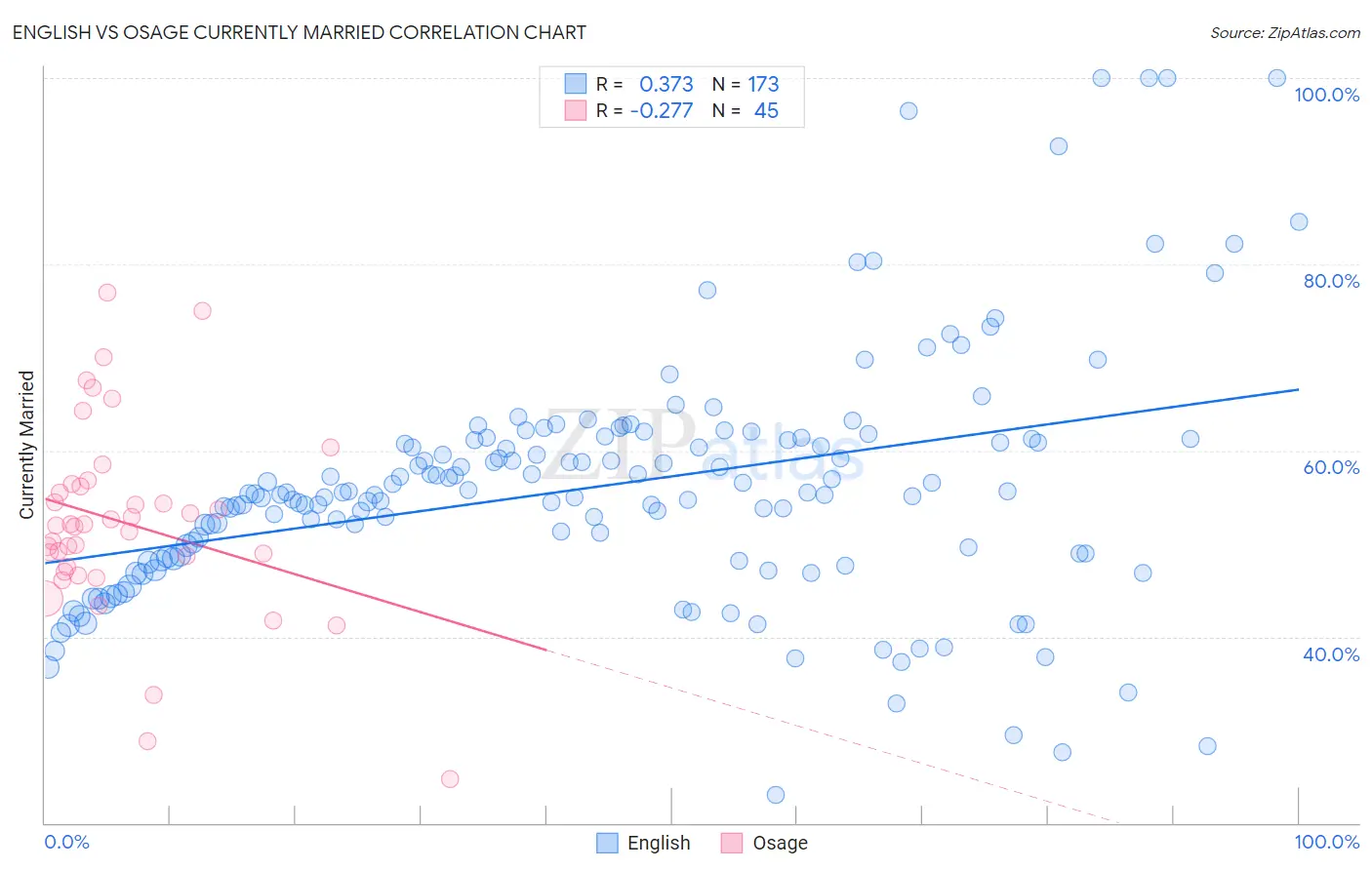English vs Osage Currently Married