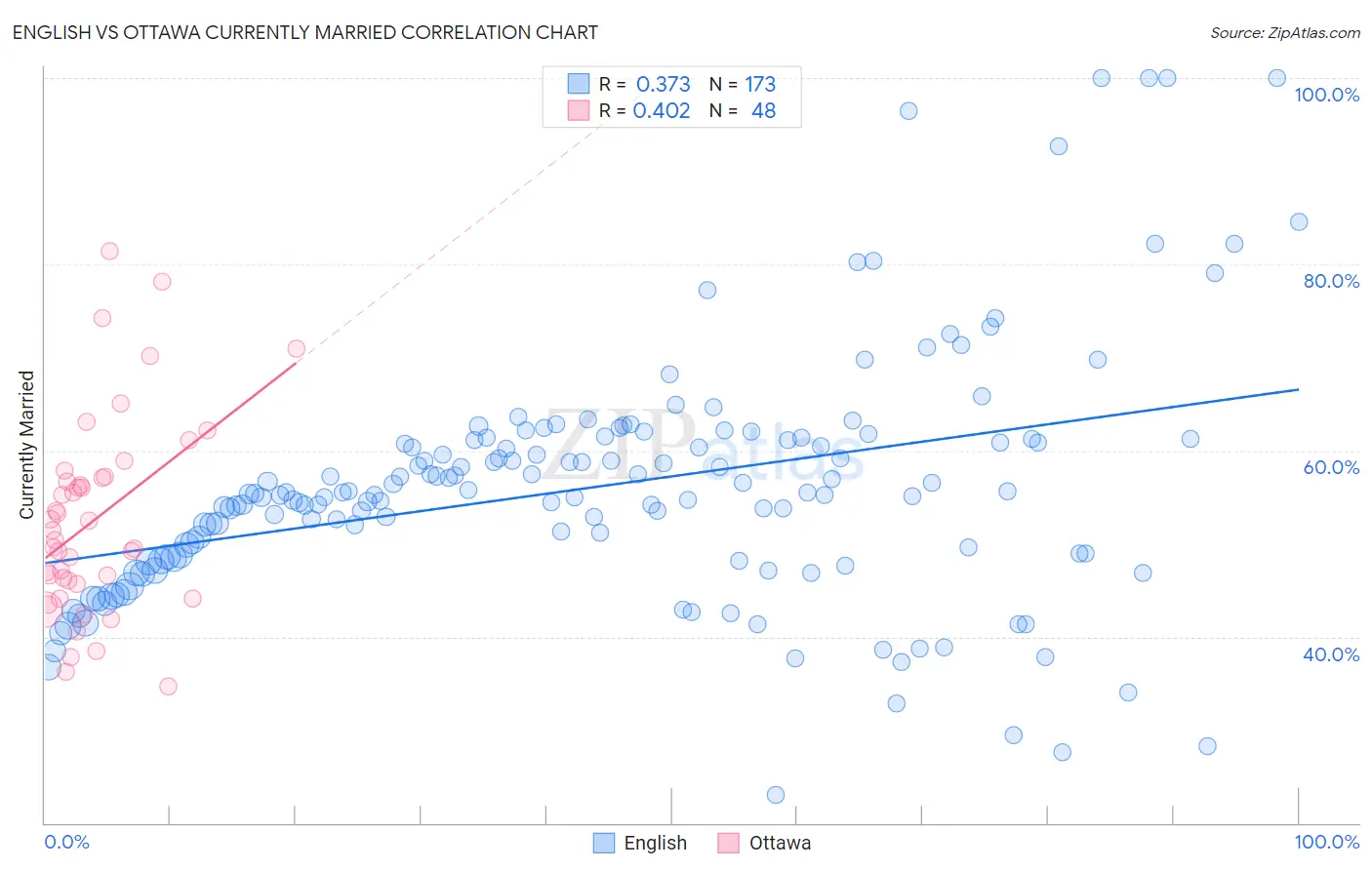 English vs Ottawa Currently Married