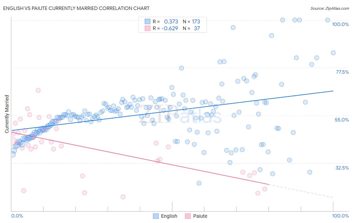 English vs Paiute Currently Married