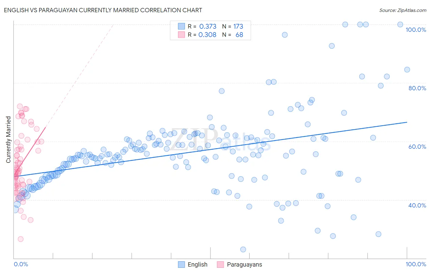 English vs Paraguayan Currently Married