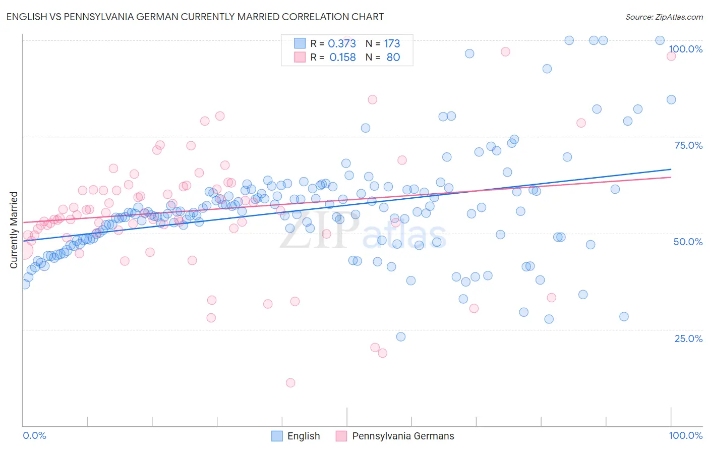 English vs Pennsylvania German Currently Married