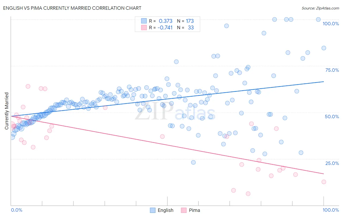 English vs Pima Currently Married