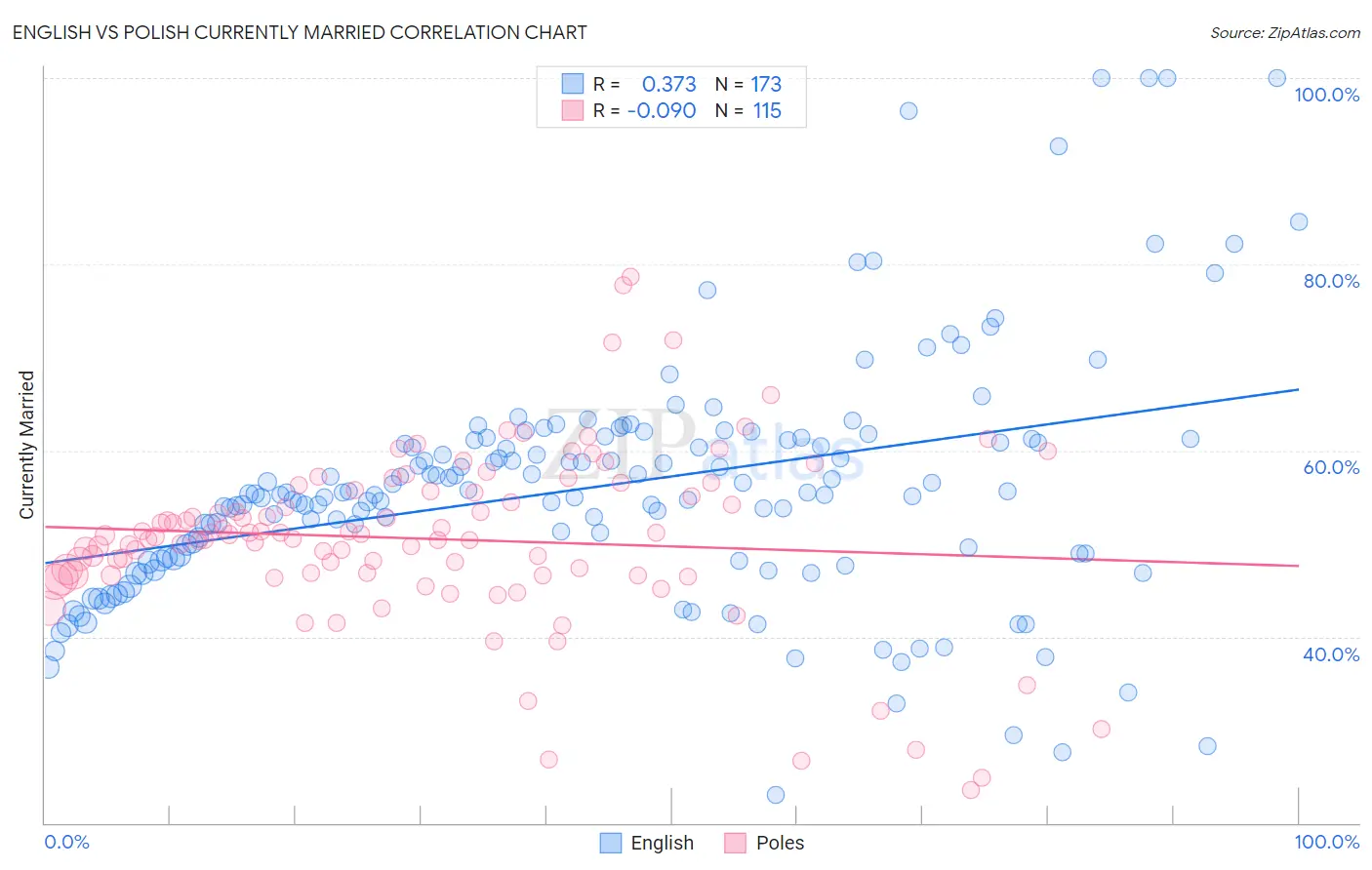 English vs Polish Currently Married