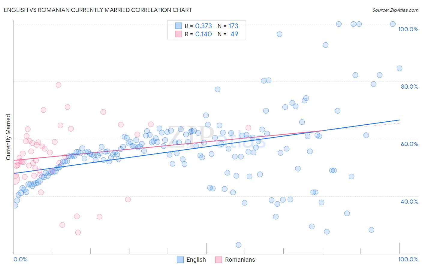 English vs Romanian Currently Married