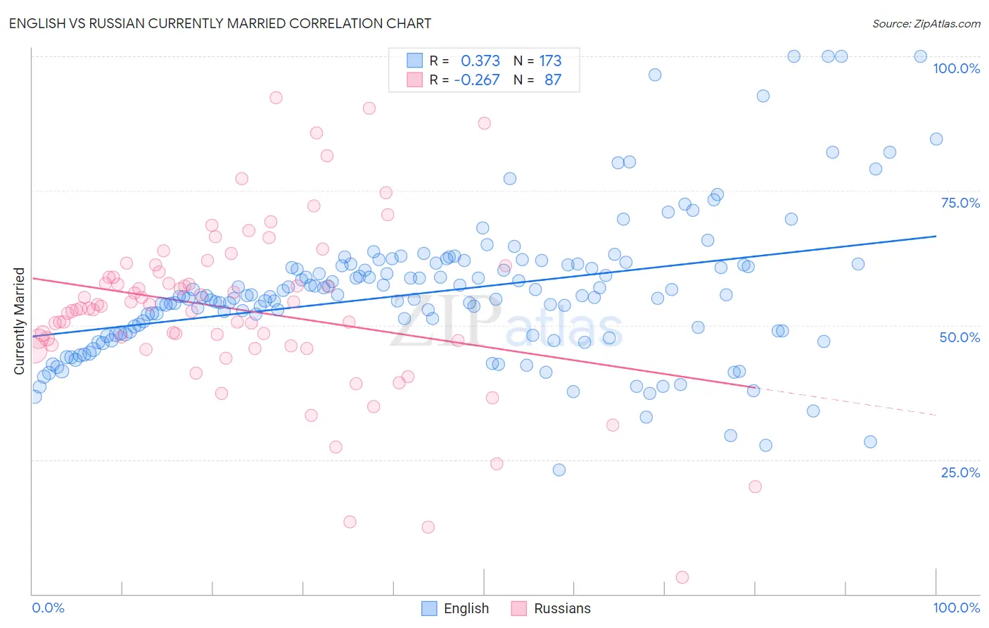 English vs Russian Currently Married
