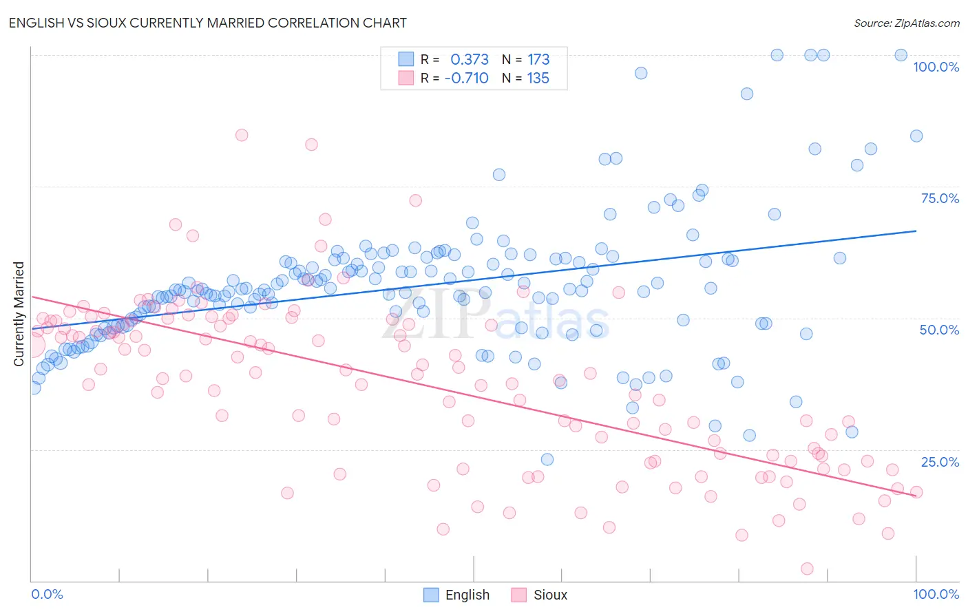 English vs Sioux Currently Married
