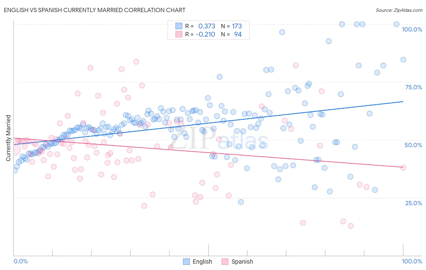 English vs Spanish Currently Married
