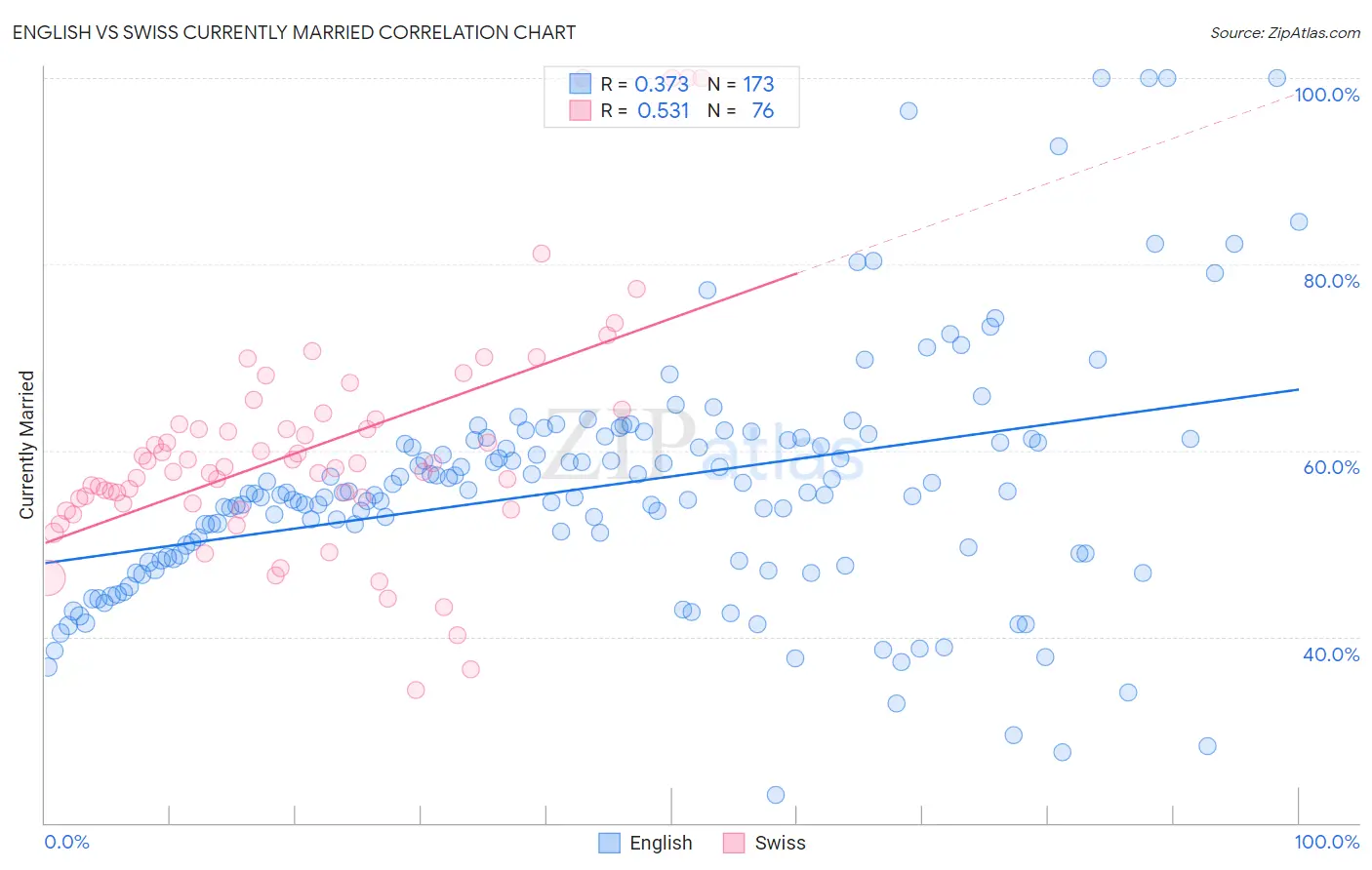 English vs Swiss Currently Married