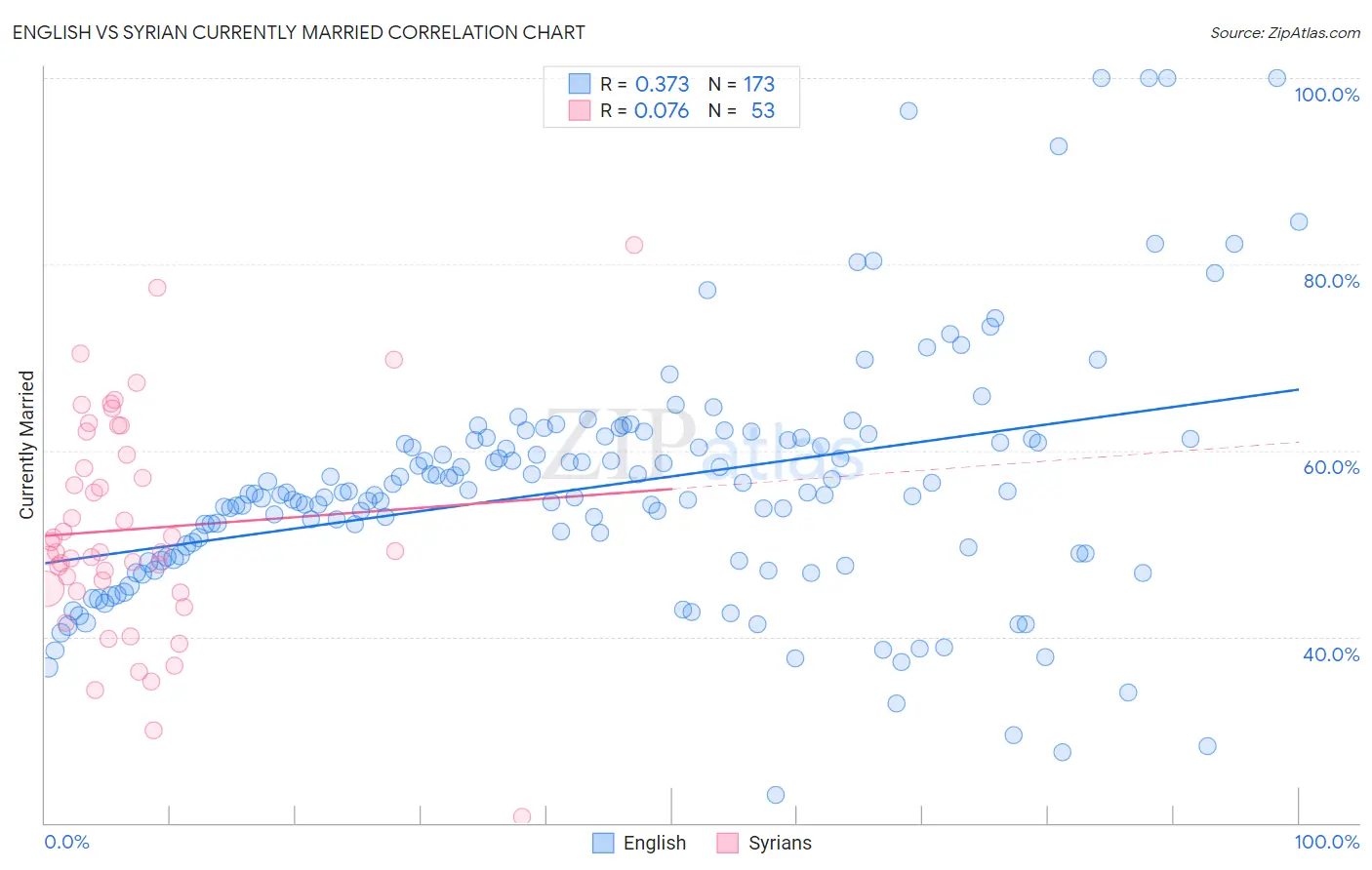 English vs Syrian Currently Married