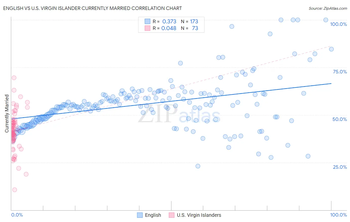 English vs U.S. Virgin Islander Currently Married