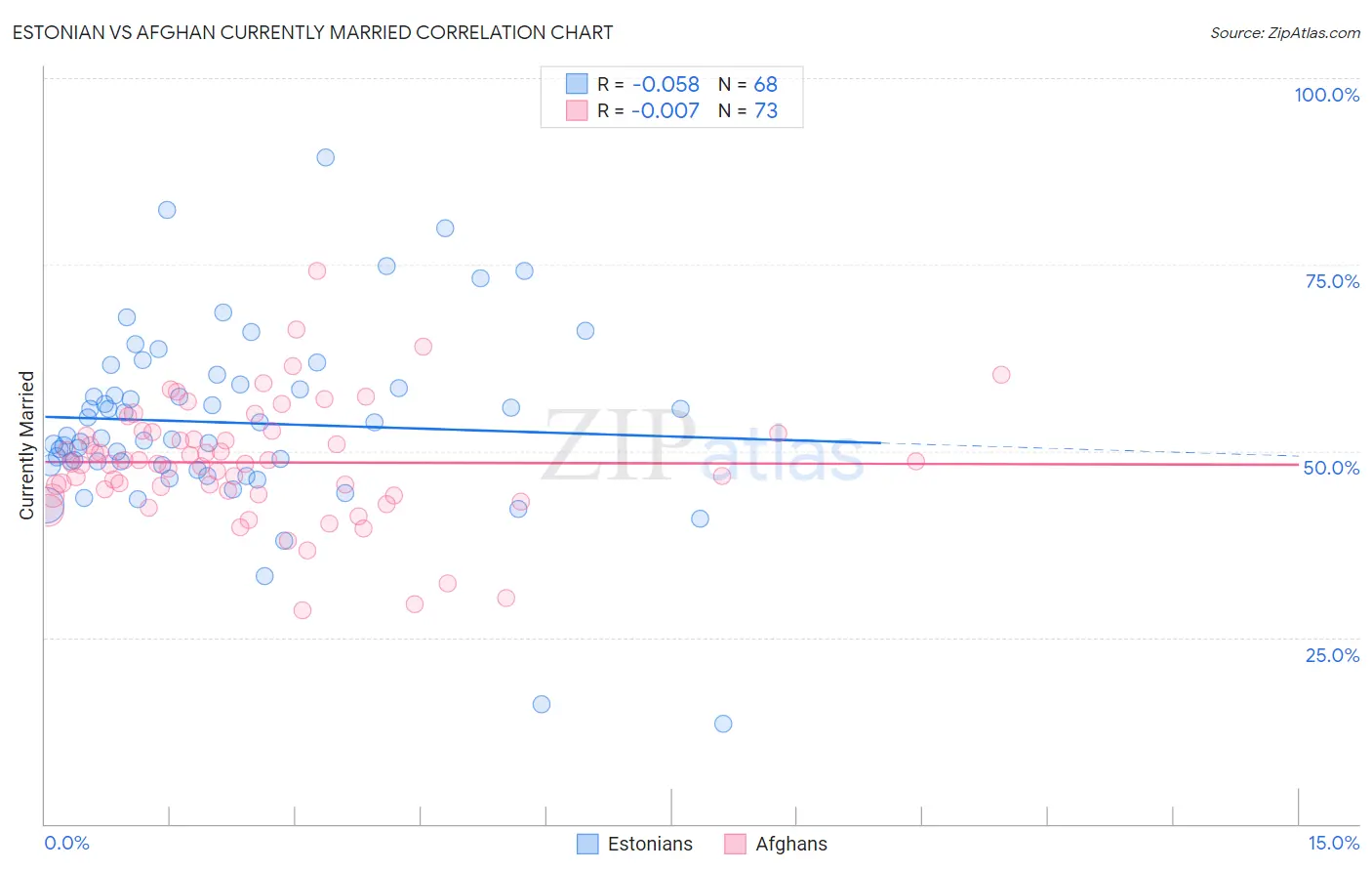 Estonian vs Afghan Currently Married