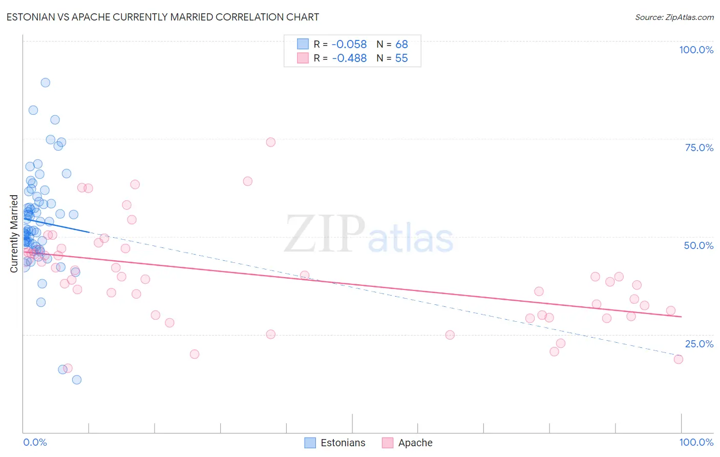 Estonian vs Apache Currently Married