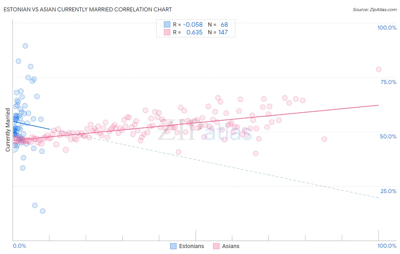 Estonian vs Asian Currently Married