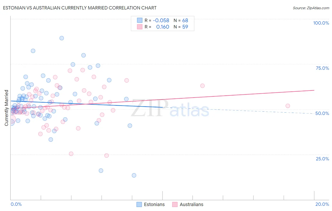 Estonian vs Australian Currently Married