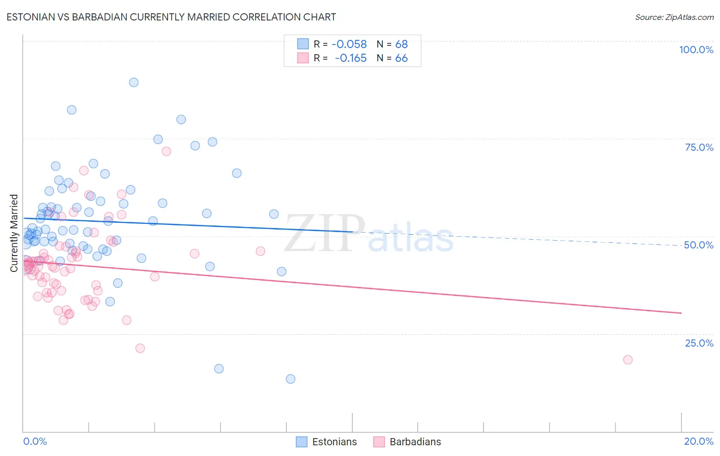 Estonian vs Barbadian Currently Married