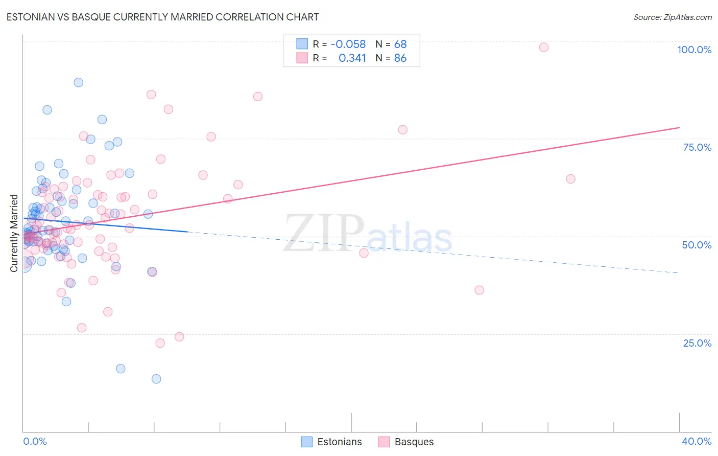 Estonian vs Basque Currently Married