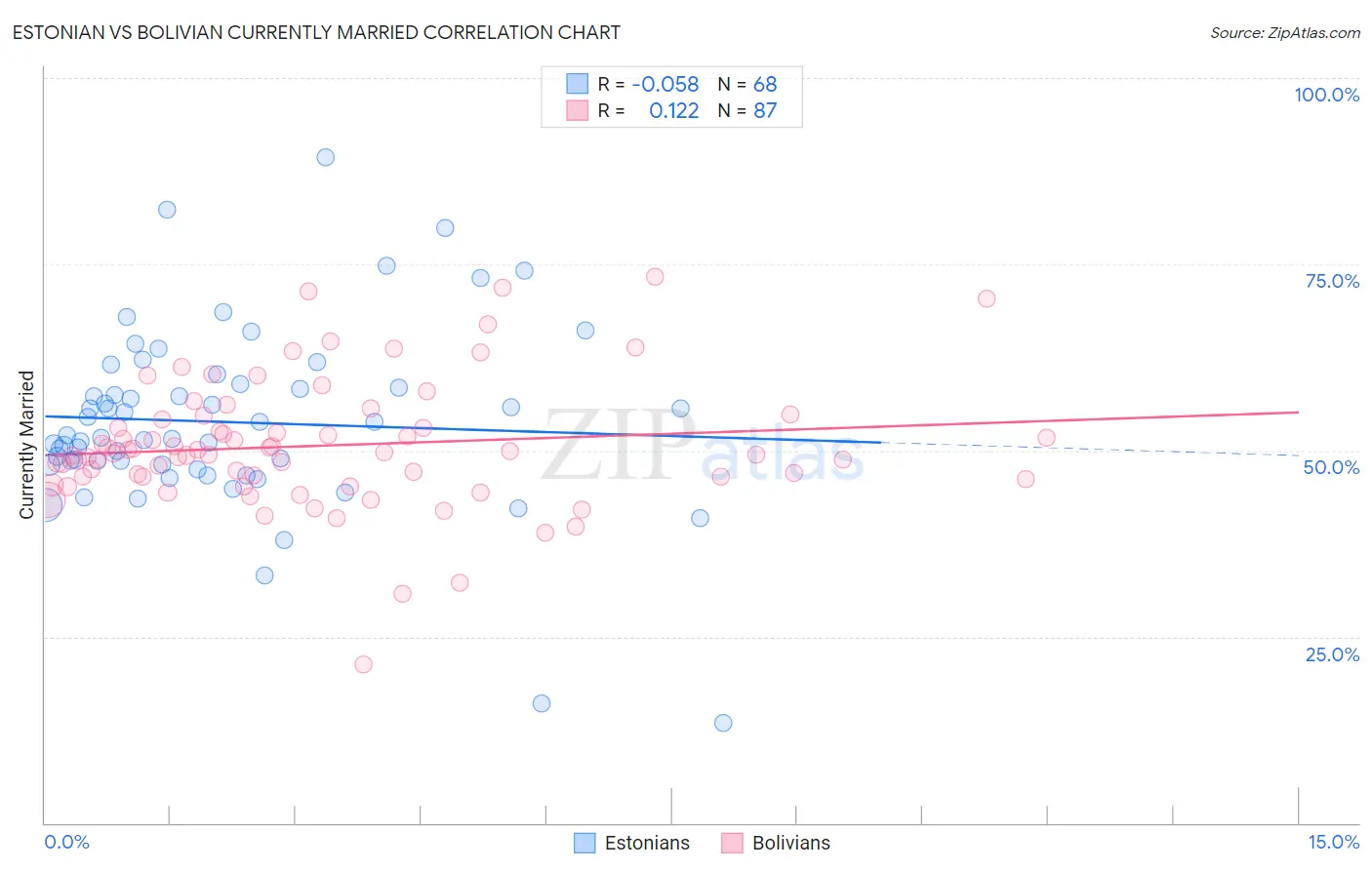 Estonian vs Bolivian Currently Married