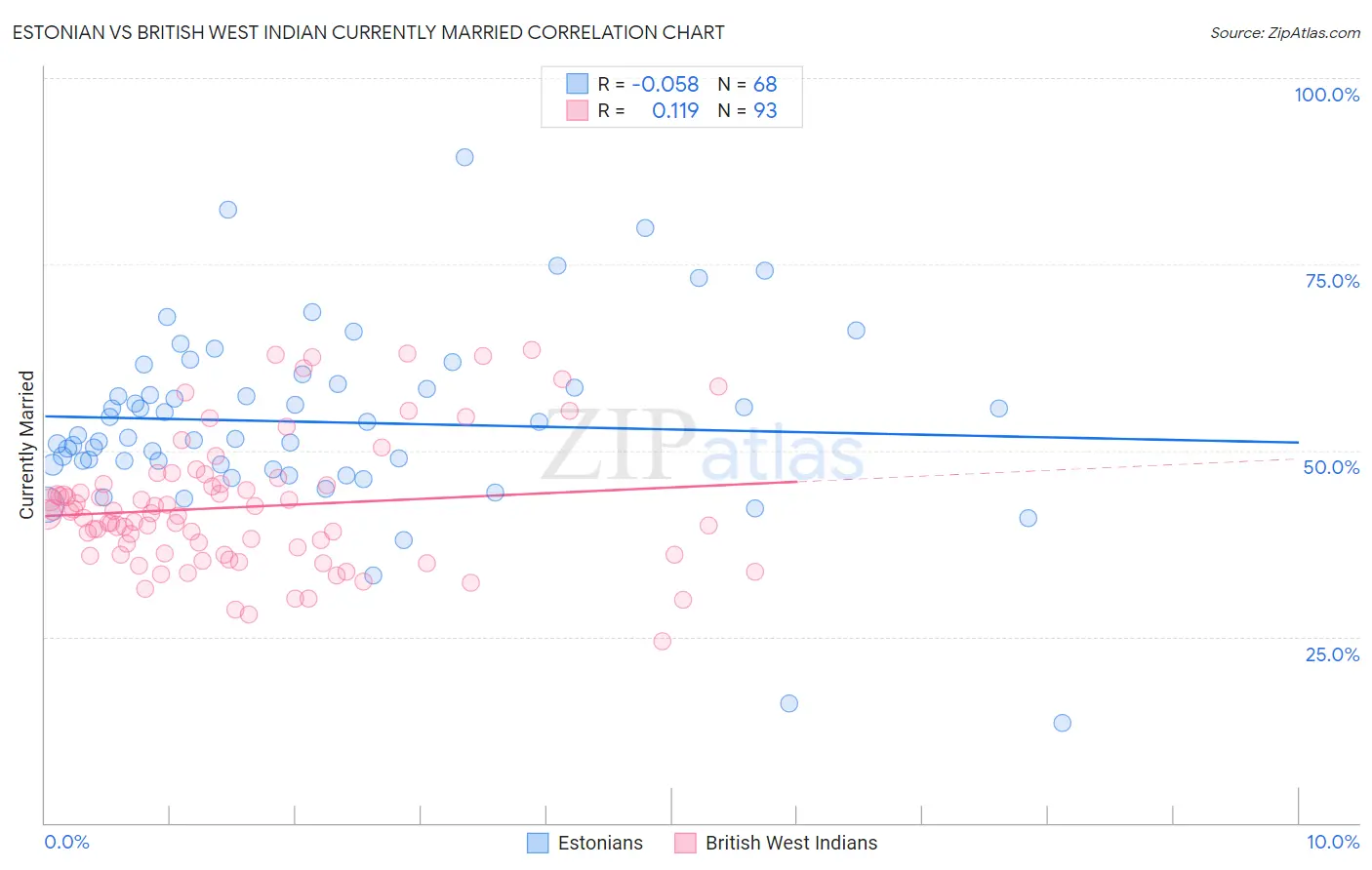 Estonian vs British West Indian Currently Married