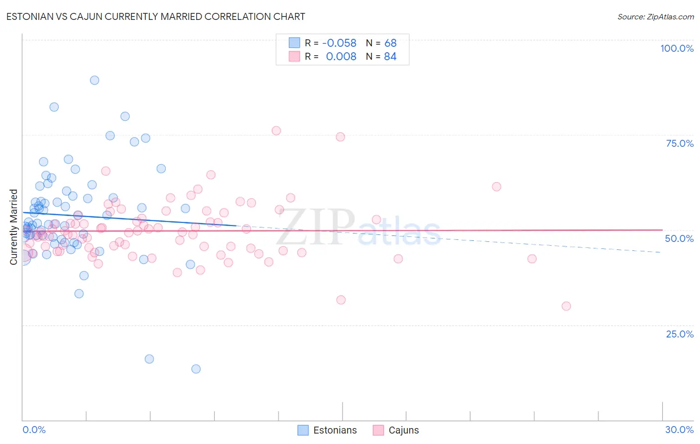 Estonian vs Cajun Currently Married