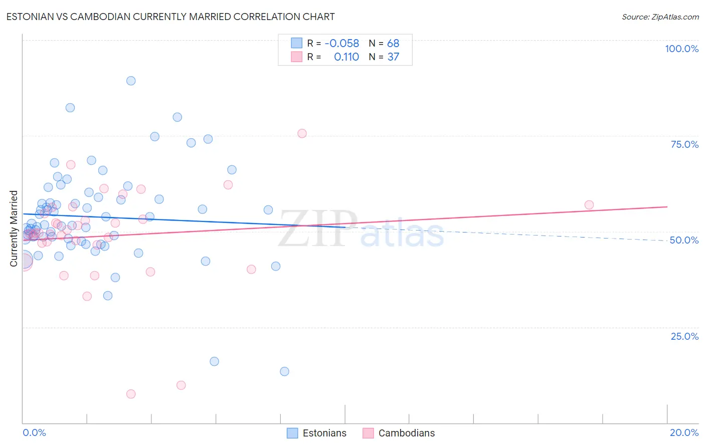 Estonian vs Cambodian Currently Married
