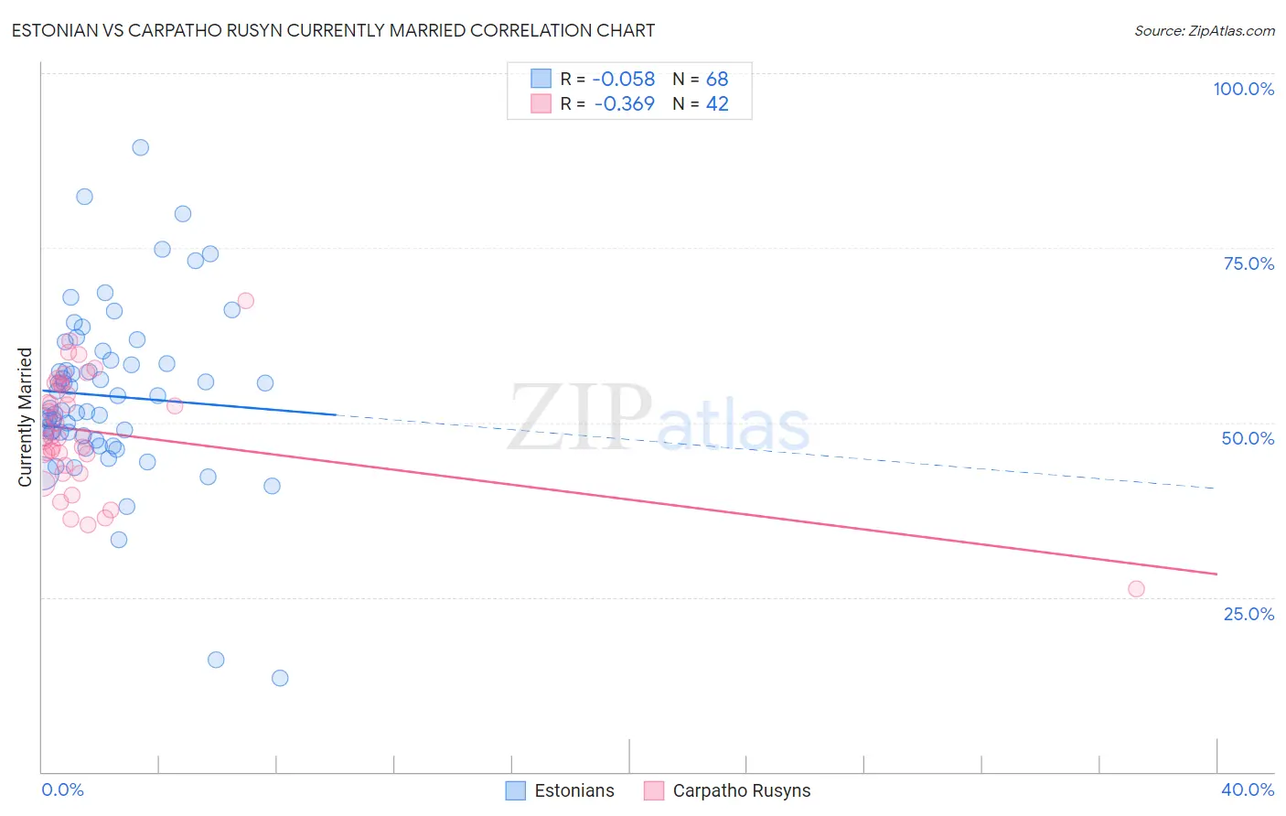 Estonian vs Carpatho Rusyn Currently Married