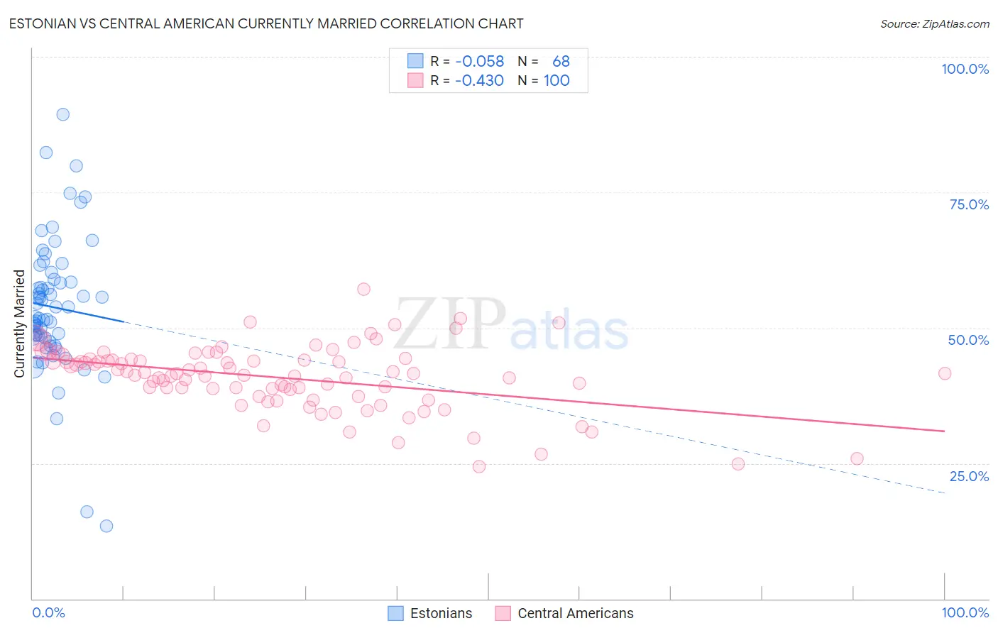Estonian vs Central American Currently Married