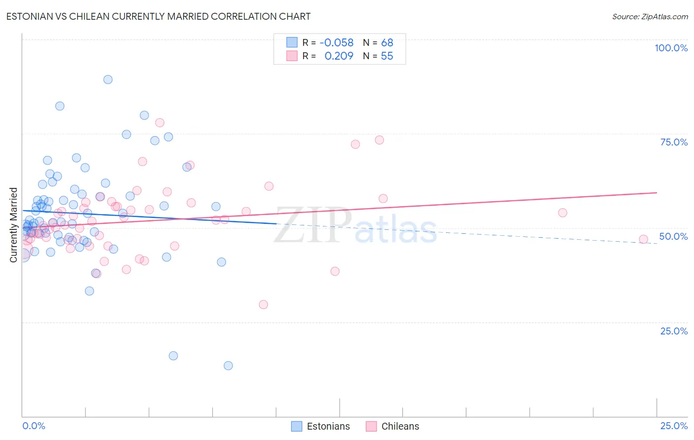 Estonian vs Chilean Currently Married