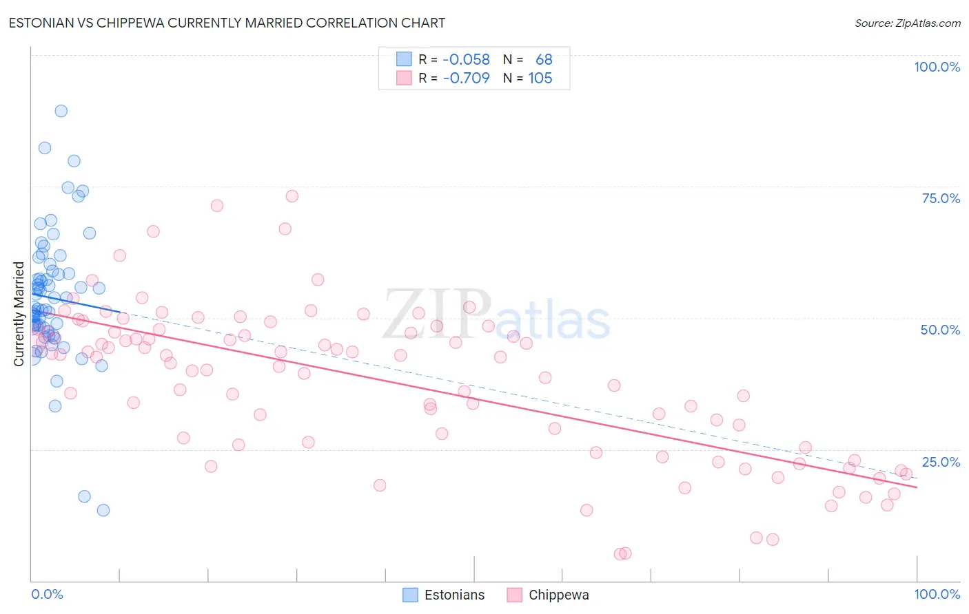Estonian vs Chippewa Currently Married