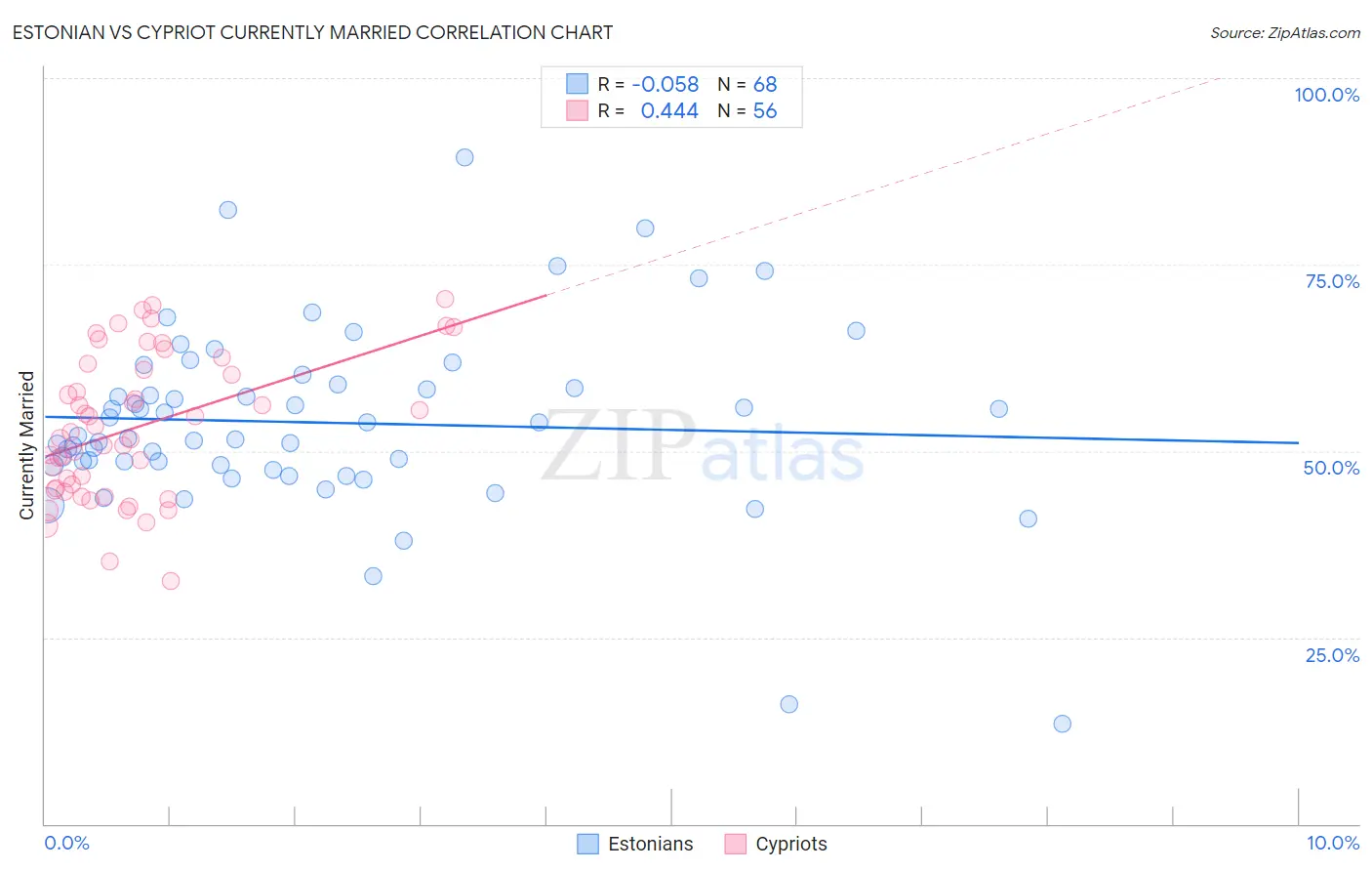 Estonian vs Cypriot Currently Married