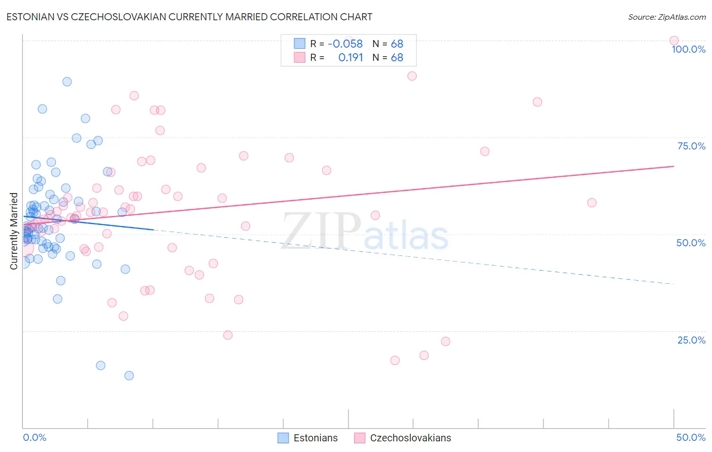 Estonian vs Czechoslovakian Currently Married