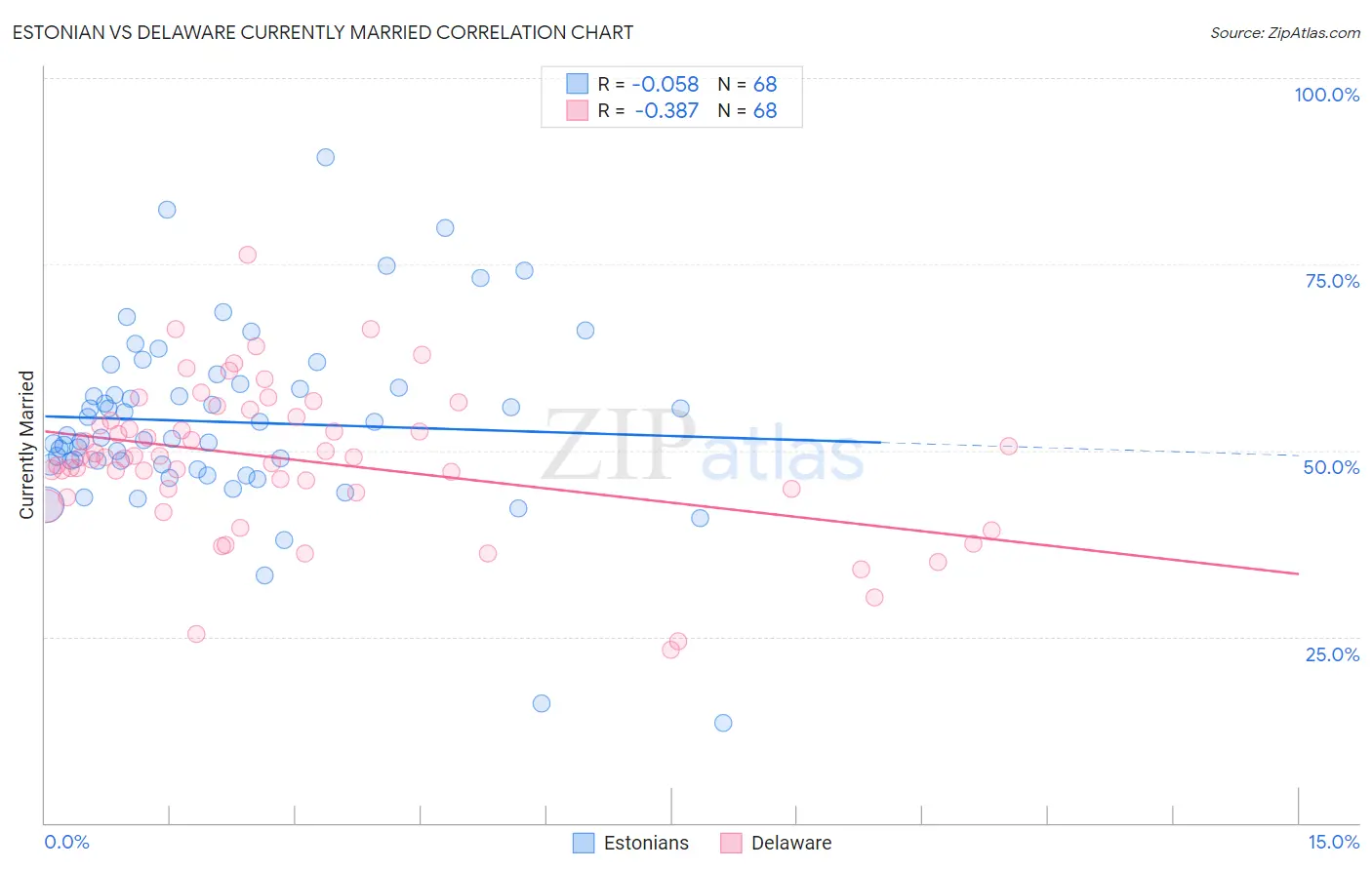Estonian vs Delaware Currently Married
