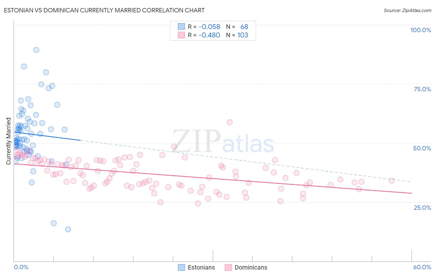 Estonian vs Dominican Currently Married