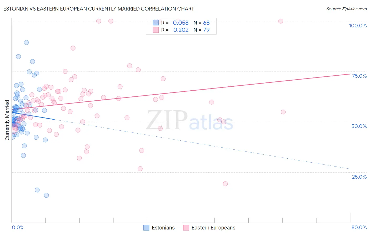 Estonian vs Eastern European Currently Married