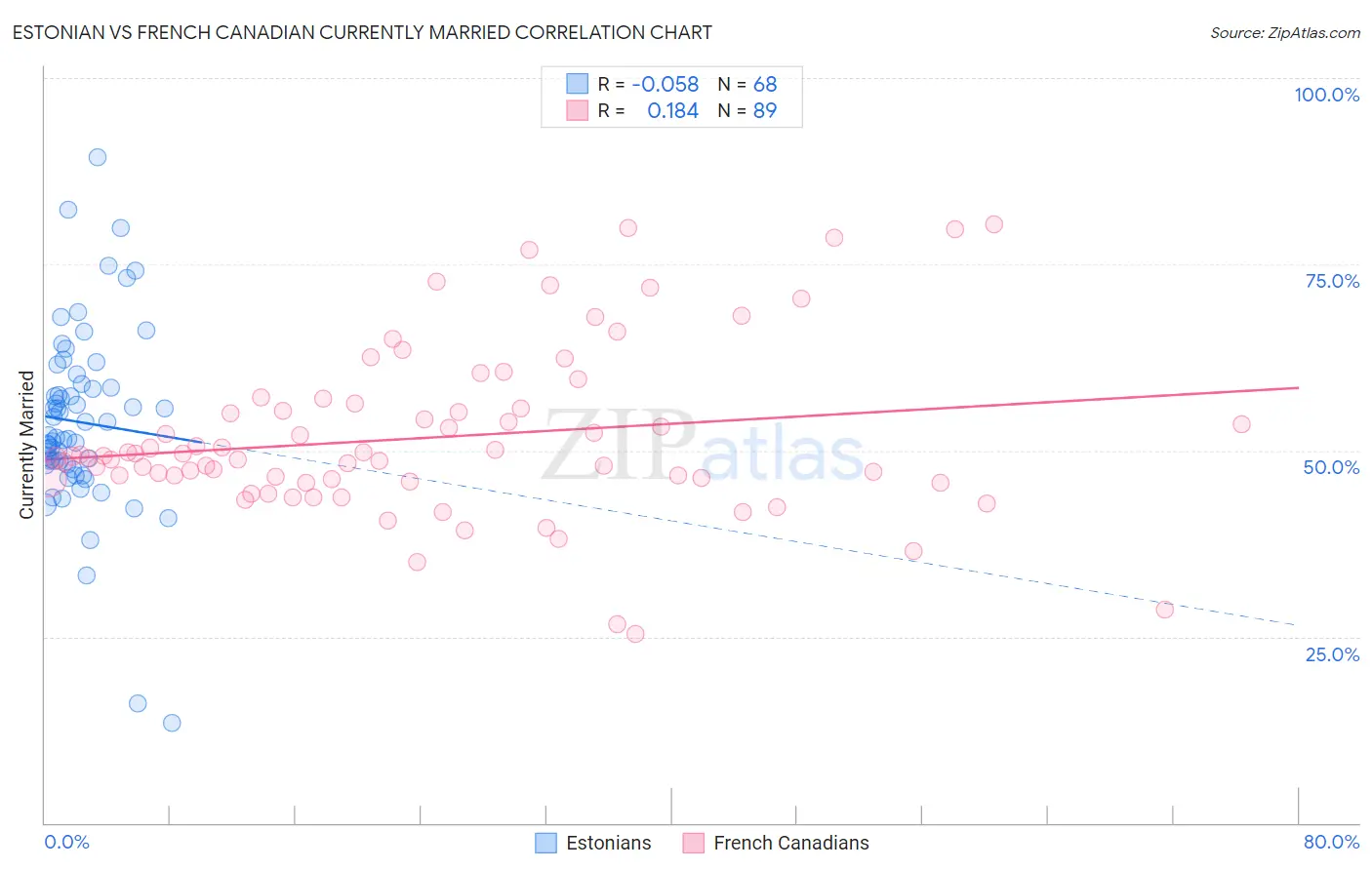 Estonian vs French Canadian Currently Married