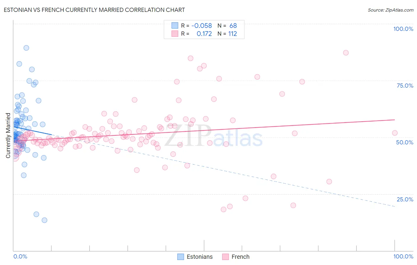Estonian vs French Currently Married